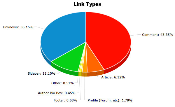 seomoz-link-types