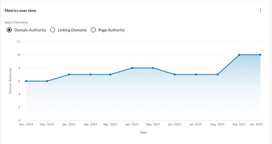 domain authority over time